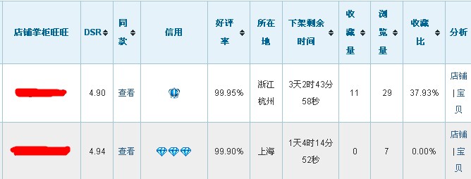 店铺信誉等级和上下架时间对宝贝权重的影响