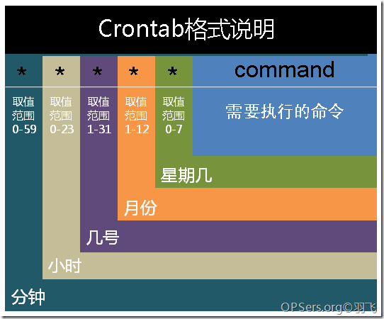 Linux定时任务Crontab命令详解