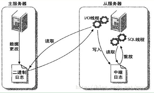 MySQL主从复制(Master-Slave)实践