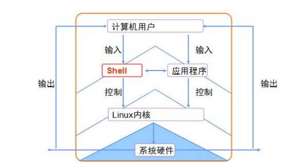 if [ $# -ne 1 ];then 是什么意思?